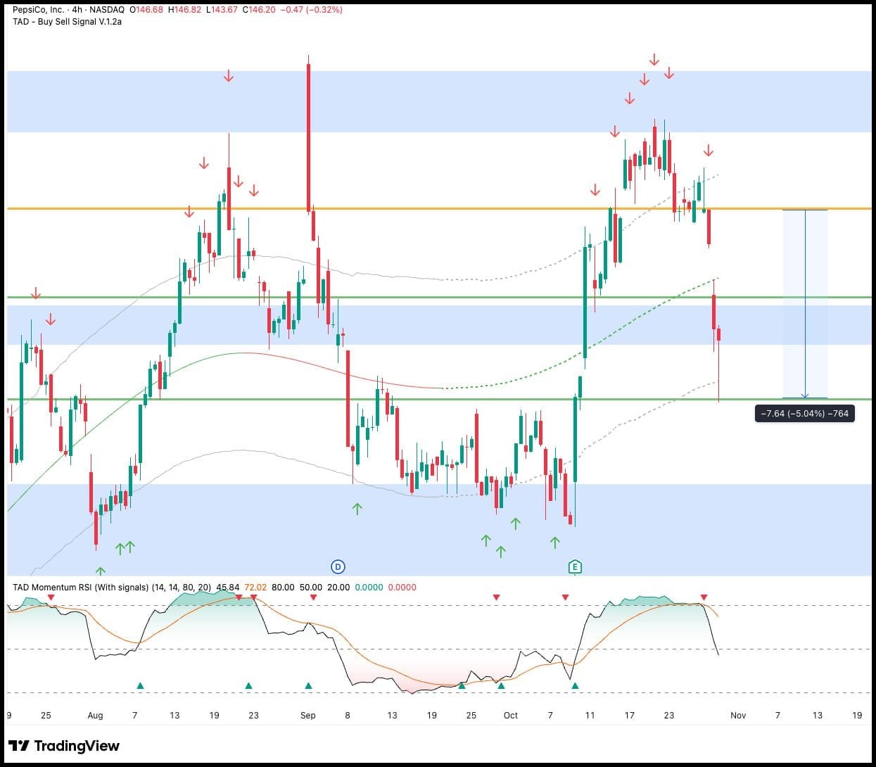 Amazon Delivers 11% Gain