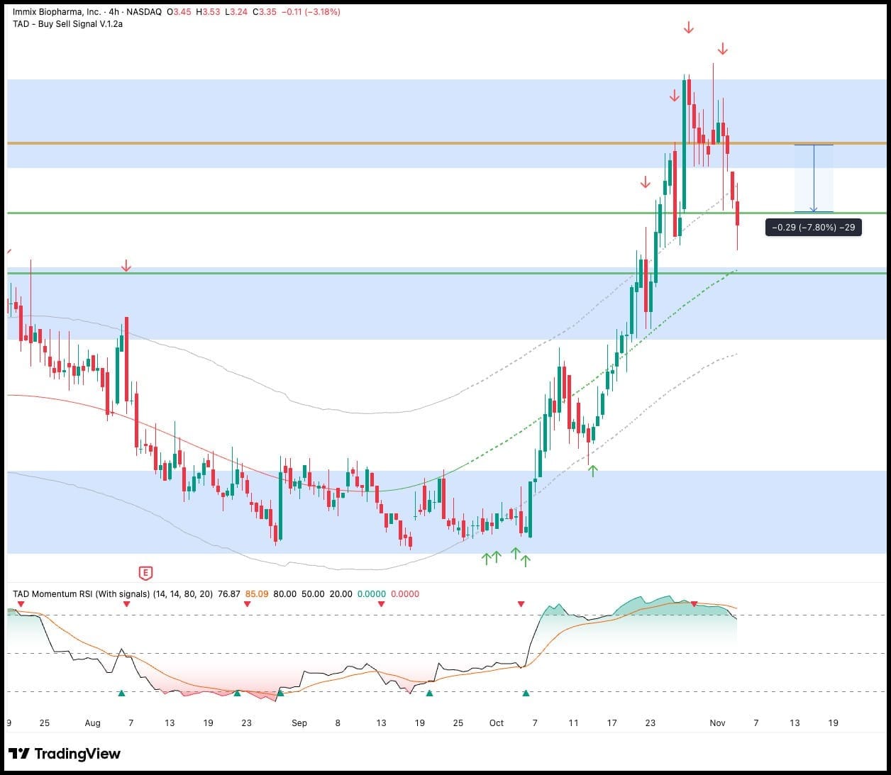 Warning! Market Pullback Near